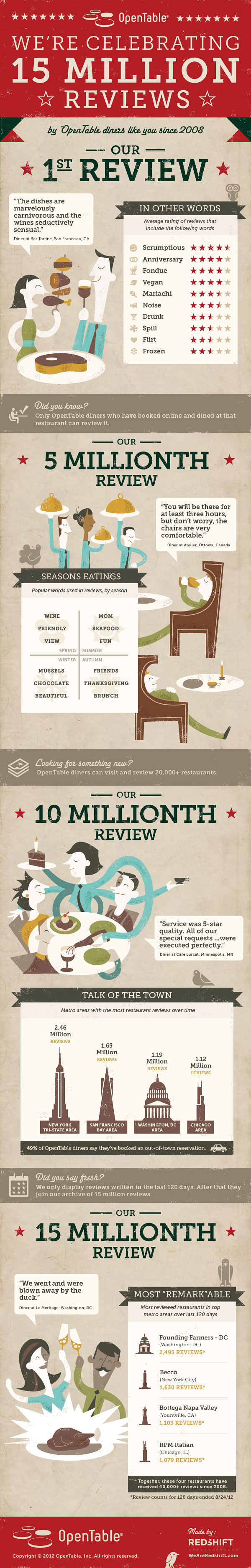 15 Million OpenTable Reviews